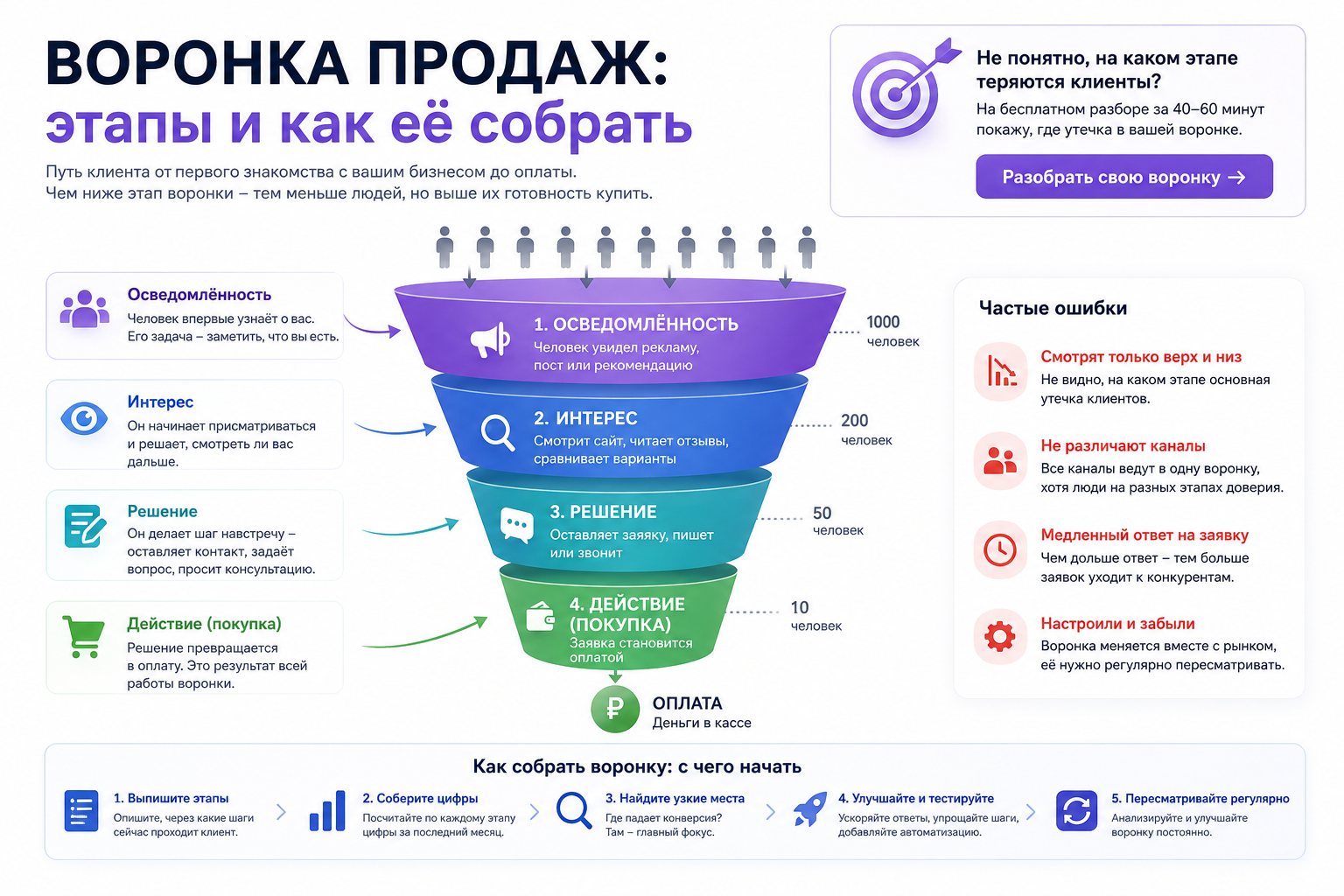 Воронка продаж: этапы и как её собрать
